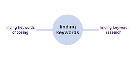 finding keywords